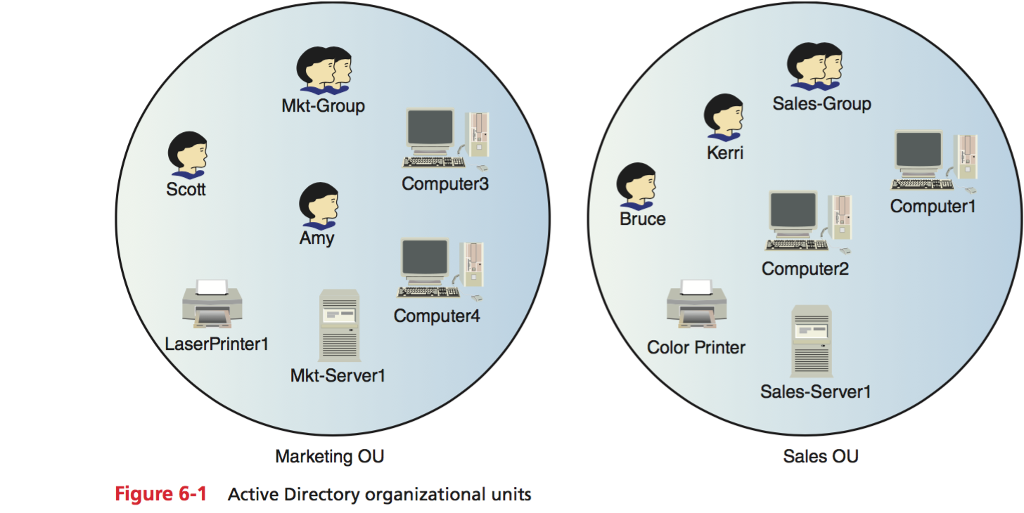 Computer Science And Engineering Active Directory Diagram - www.vrogue.co