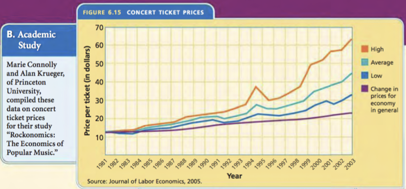 Solved FIGURE 6.15 CONCERT TICKET PRICES 70 B. Academic | Chegg.com