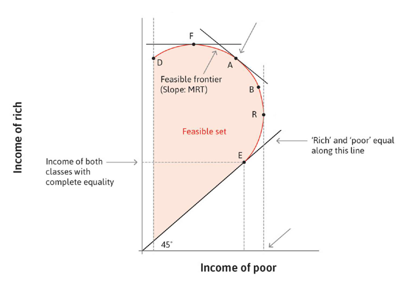 Solved The feasible frontier in the graph below depicts the | Chegg.com