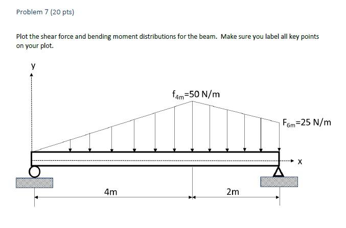 Solved Problem 7 (20 pts) Plot the shear force and bending | Chegg.com