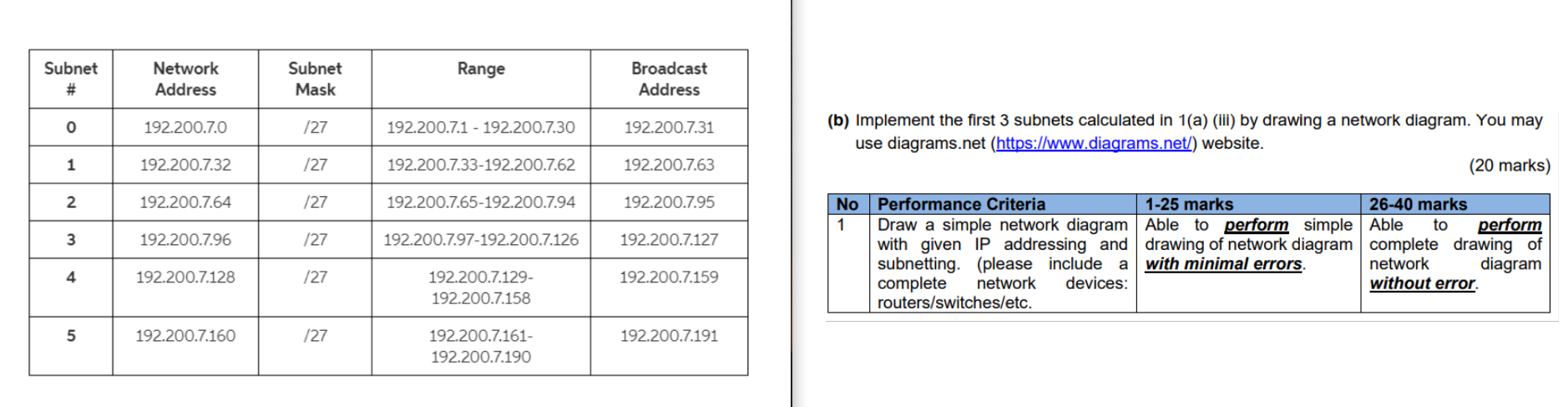 Subnet Subnet # Network Address Subnet Mask Range Broadcast Address 0 192.200.7.0 /27 192.200.7.1 - 192.200.7.30 192.200.7.31