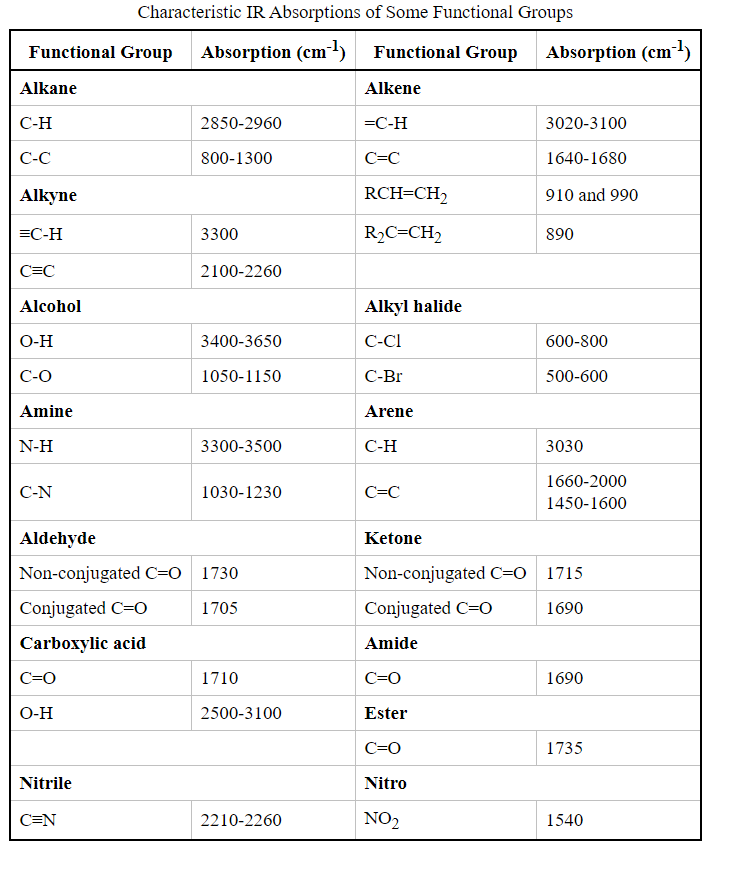 Solved Give one IR absorption frequency or range you could | Chegg.com