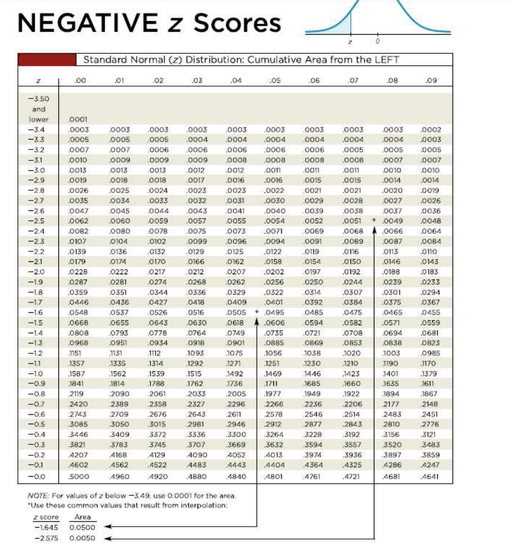 solved-negative-z-scoresfind-the-indicated-critical-value-chegg