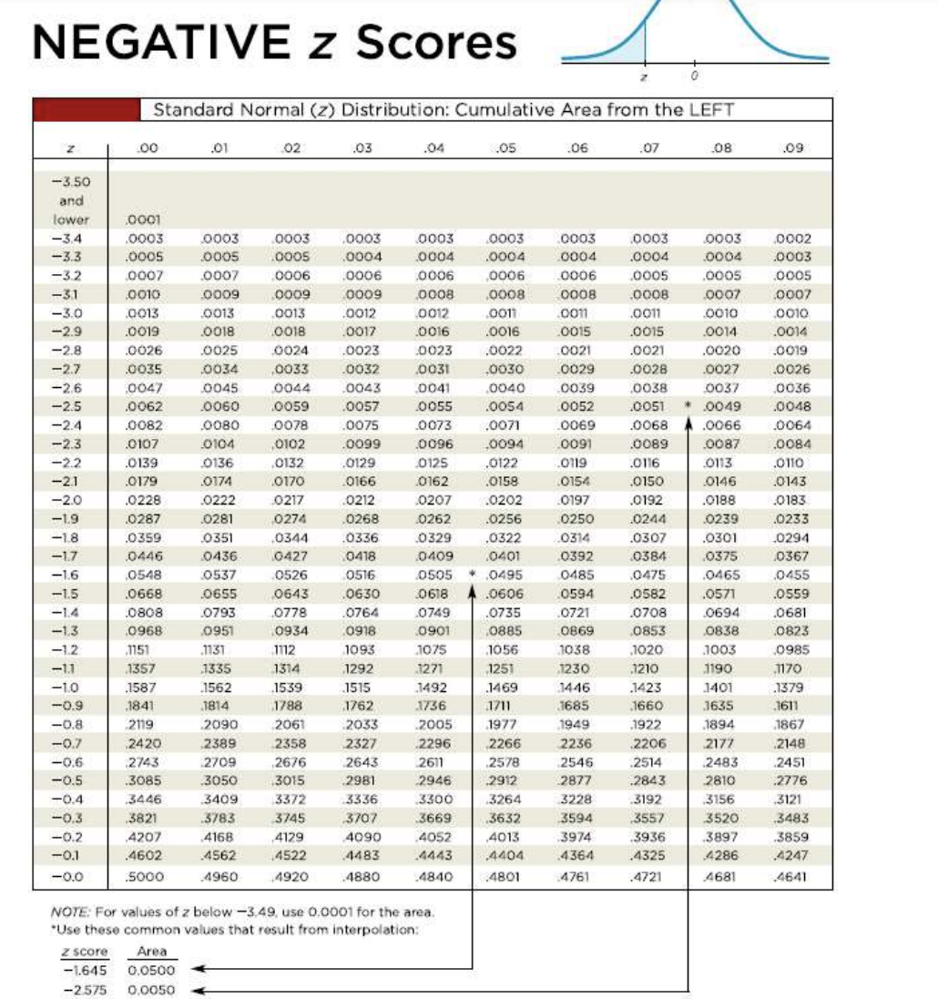 Solved Negative Z Scoresfind The Indicated Critical Value 