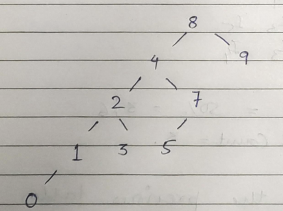 Solved Based on the binary search tree in the figure, NOTE: | Chegg.com