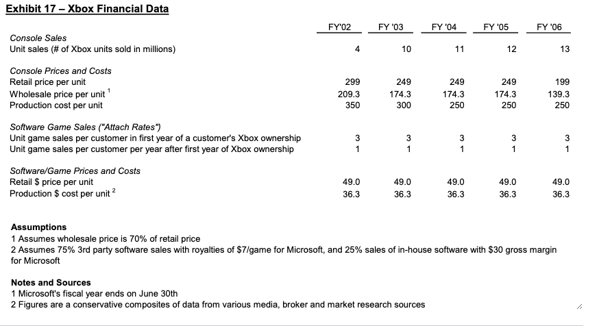 xbox unit sales