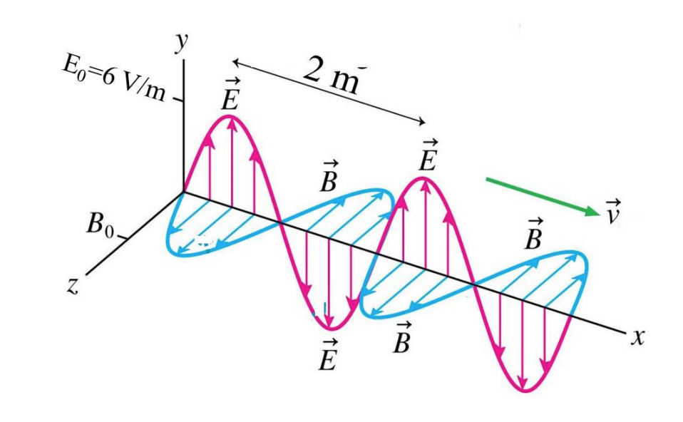 Solved An electromagnetic wave in a vacuum is shown in the | Chegg.com