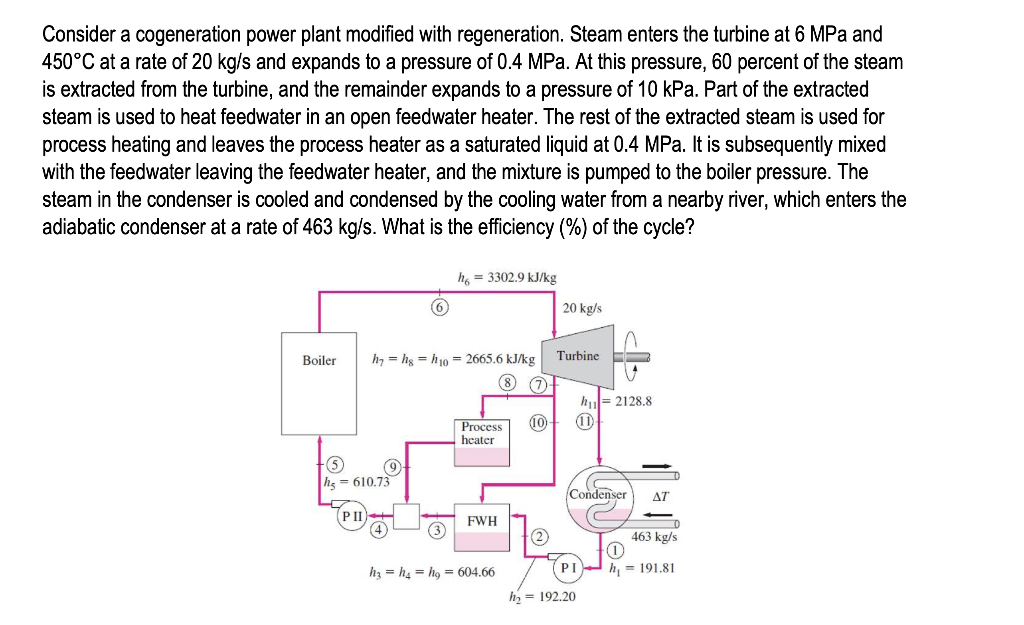 Solved Consider A Cogeneration Power Plant Modified With Chegg Com