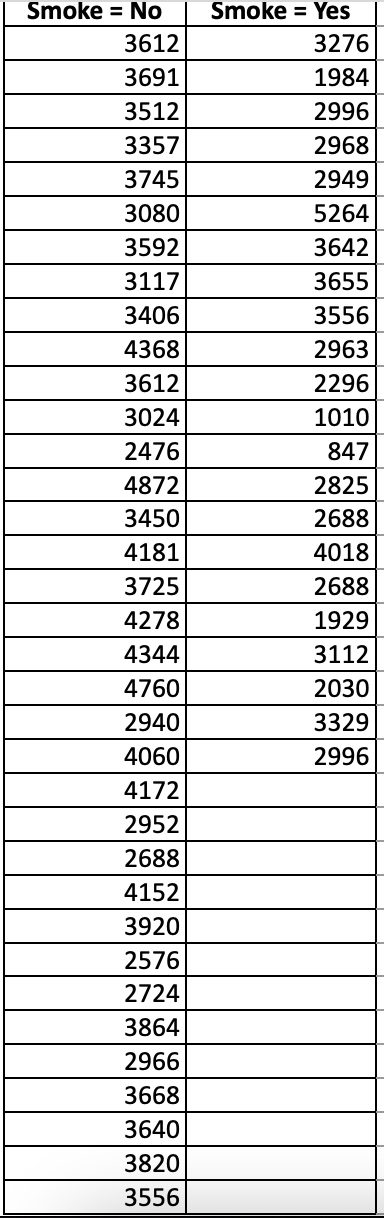 Solved The Birth Weights (in Grams) Are Given For Babies 