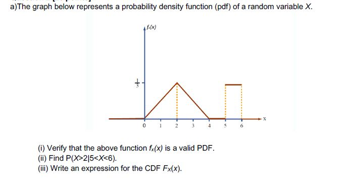 Solved a)The graph below represents a probability density | Chegg.com