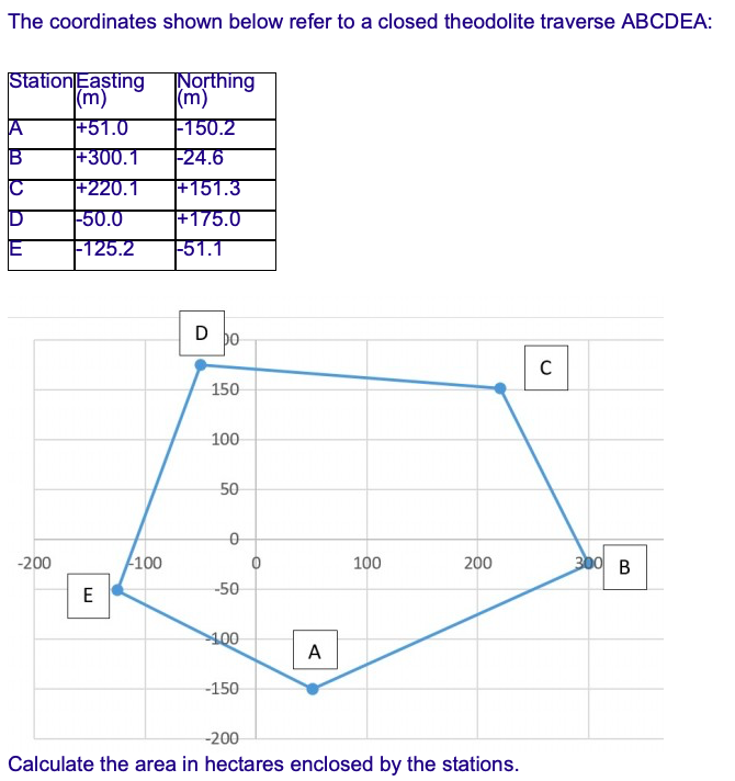 Solved The coordinates shown below refer to a closed | Chegg.com
