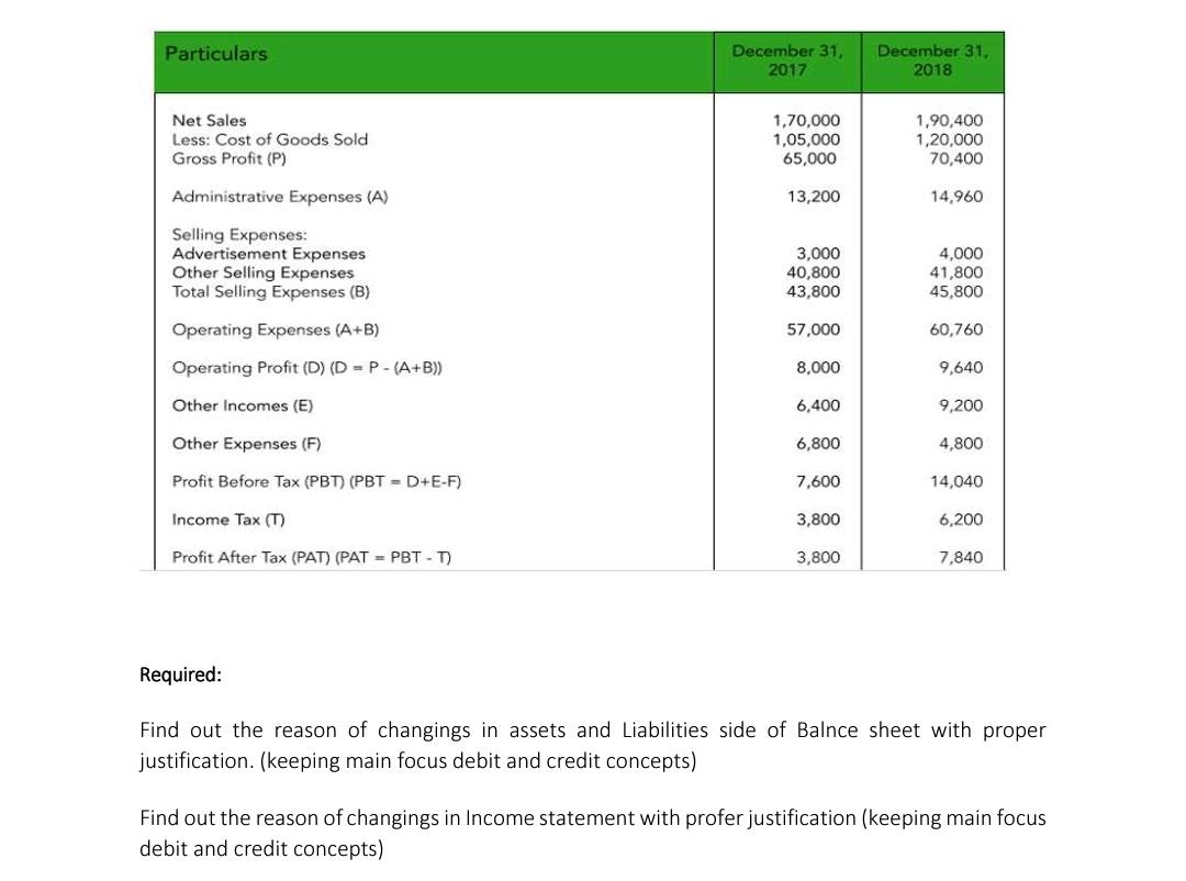 Solved Following are the two years Income statement and | Chegg.com