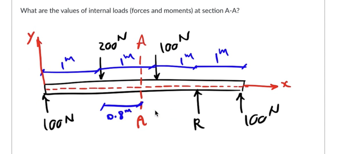 Solved What are the values of internal loads (forces and | Chegg.com