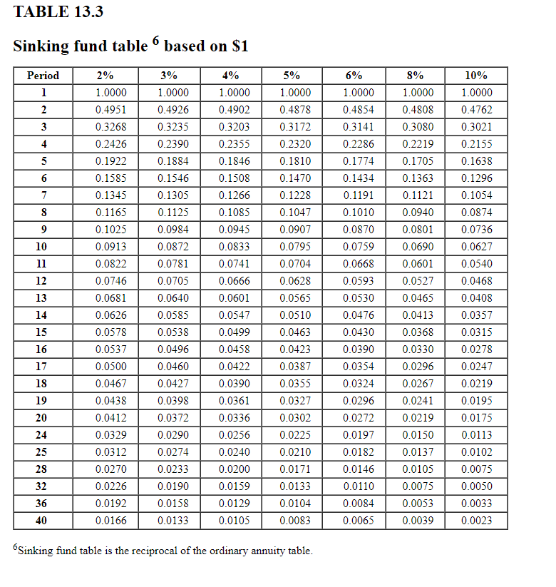 Solved Using the sinking fund Table 13.3, complete the | Chegg.com