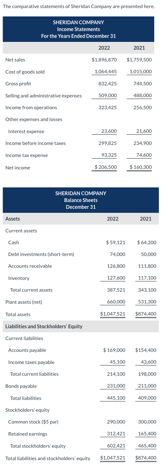 Solved The comparative statements of Sheridan Company are | Chegg.com