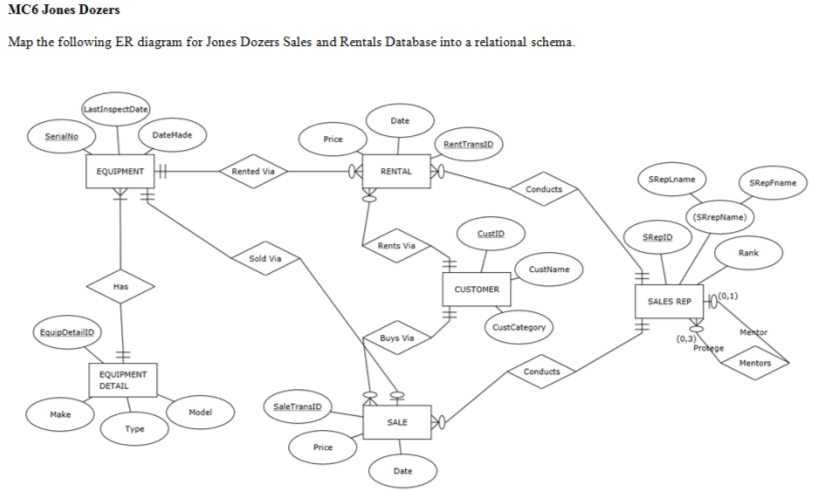 Solved MC6 Jones Dozers Map the following ER diagram for | Chegg.com