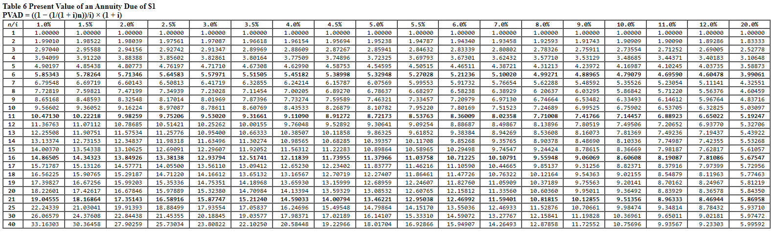 Solved Those are the blue hyperlinks for the charts (FV of | Chegg.com