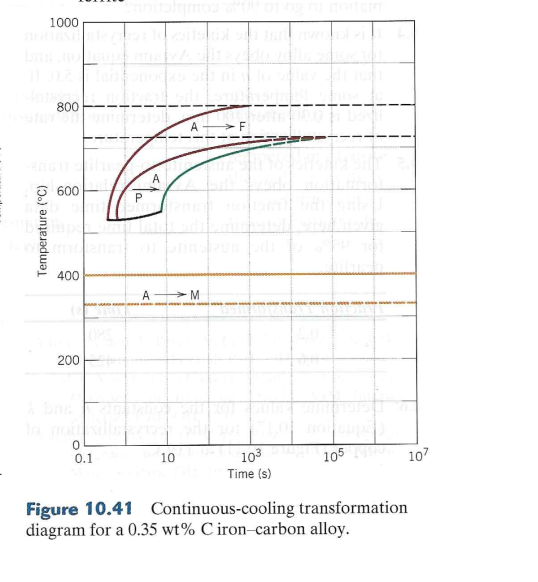 Solved 0.16 Figure 10.41 Shows The Continuous-cooling | Chegg.com