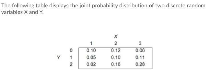 Solved 1. What is the covariance between X and Y? 2. | Chegg.com