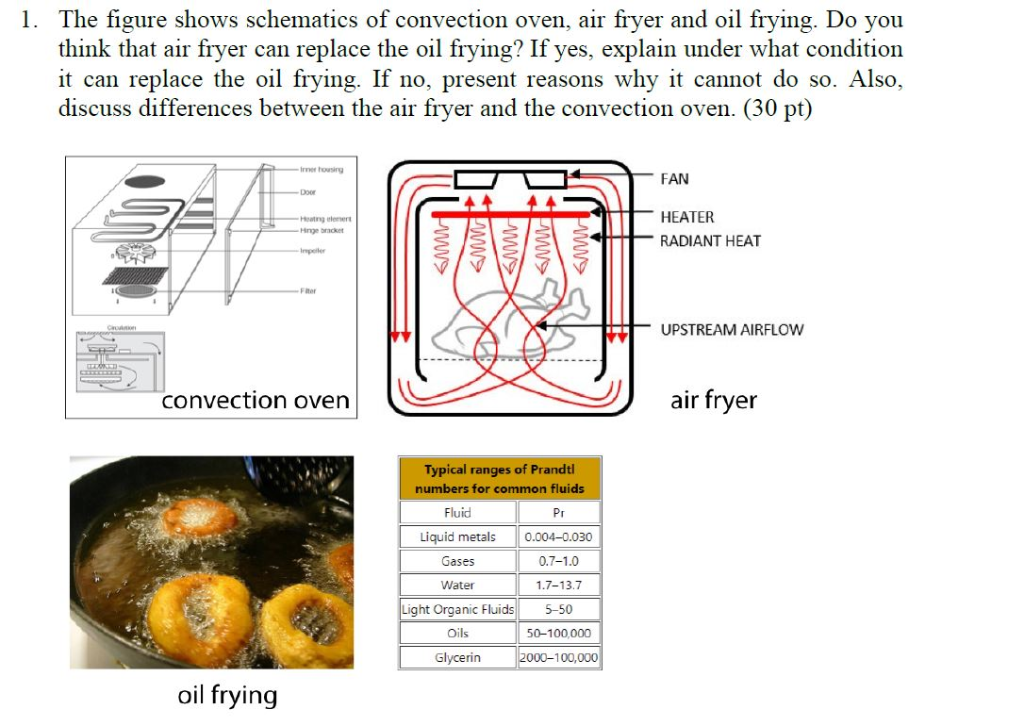 Solved 1. The figure shows schematics of convection oven,