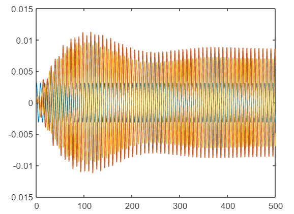 Simulation of a mass-spring system Download the | Chegg.com