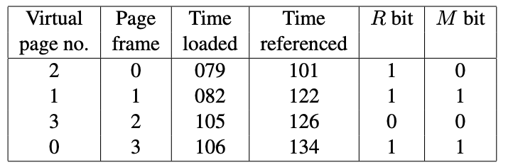 Operating Systems Question 1. A process has four-page | Chegg.com