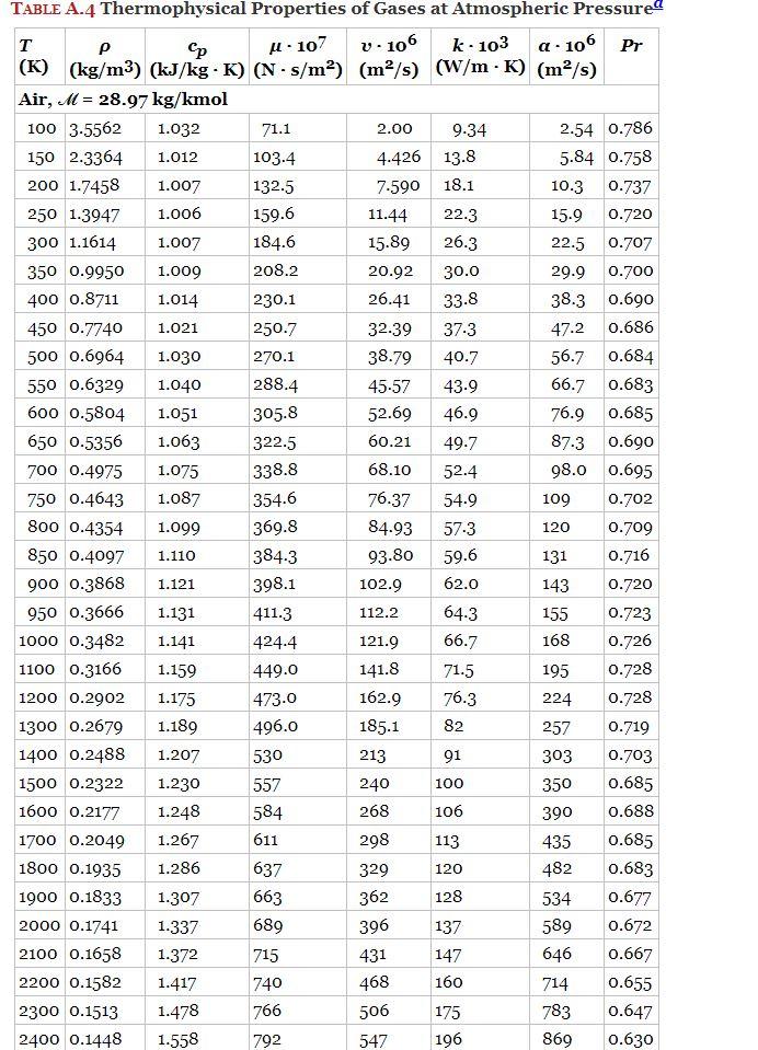 convection heat transfer coefficient table