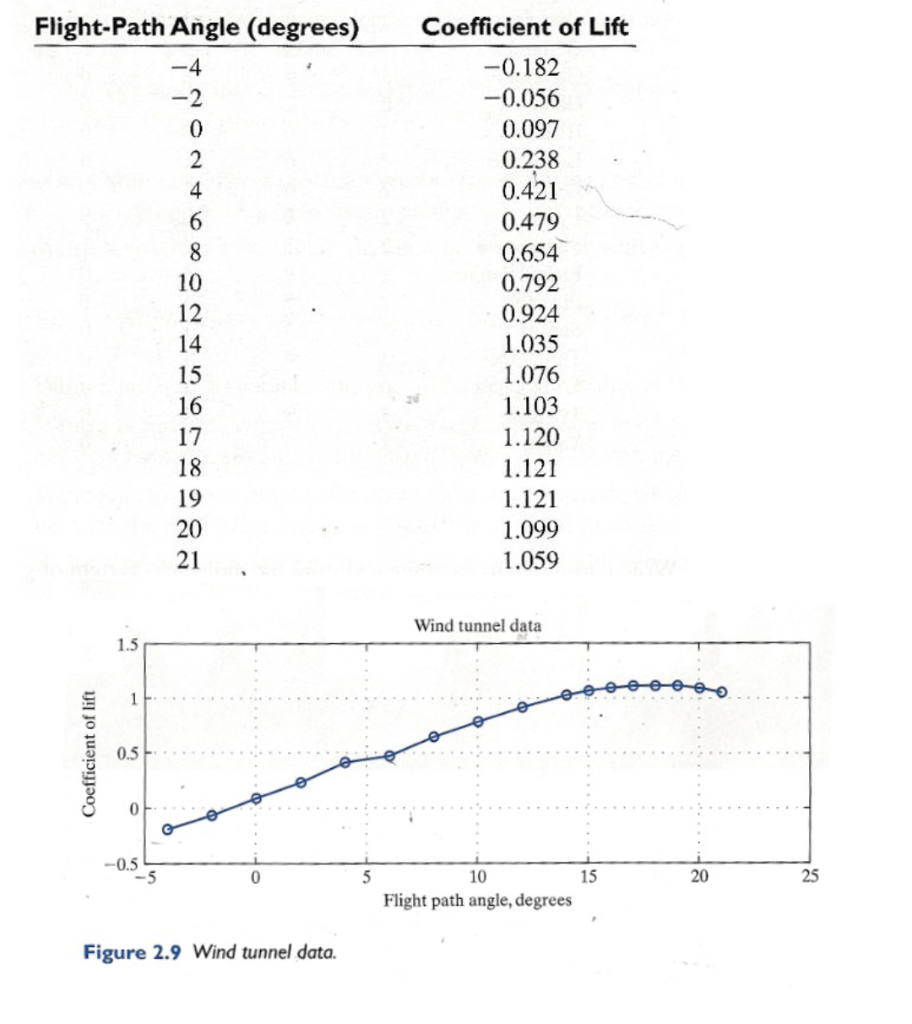 Figure \( 2.9 \) Wind tunnel data.