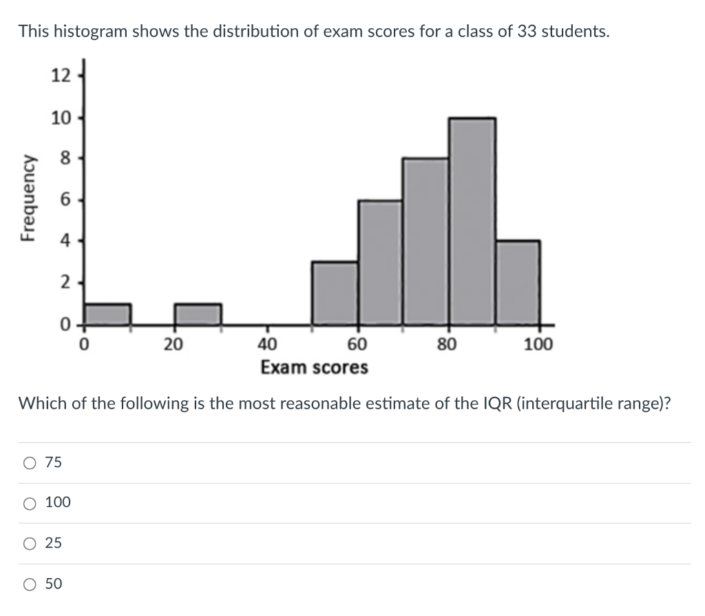 solved-this-histogram-shows-the-distribution-of-exam-scores-chegg