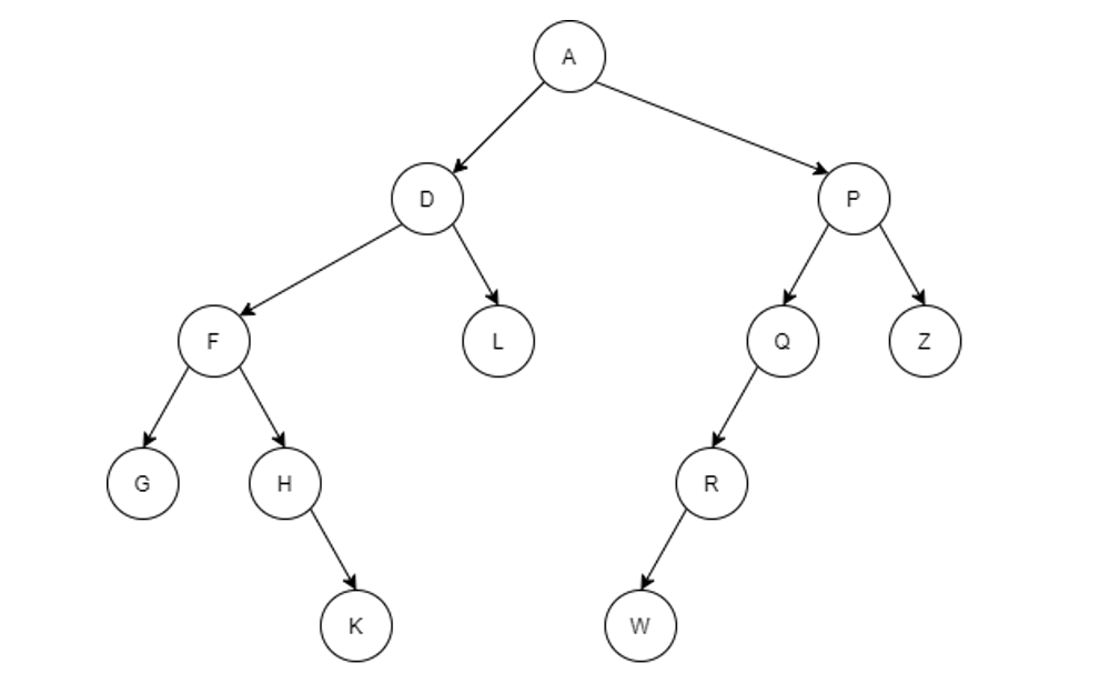 Solved A preorder traversal of a binary tree produced A D F | Chegg.com