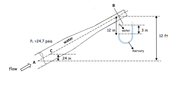 Solved As shown in the figure, water flows through the pipe | Chegg.com