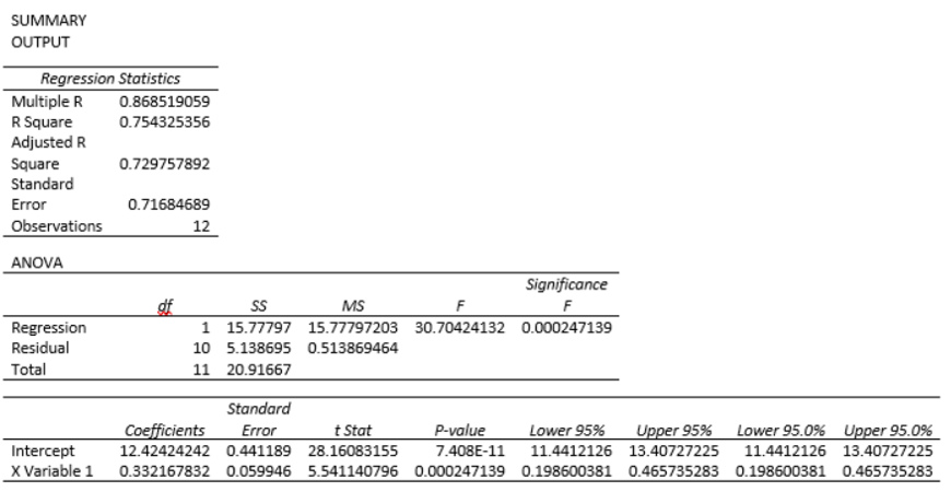 Solved An organization develops a linear regression model to | Chegg.com