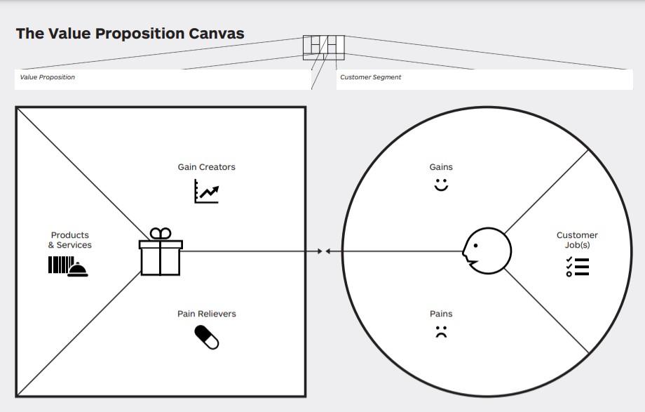 Solved The Value Proposition Canvas Value Proposition | Chegg.com