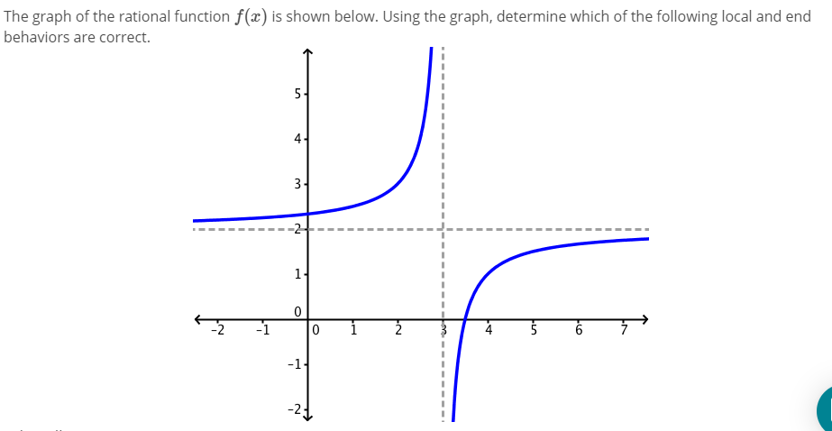 Solved The Graph Of The Rational Function F X Is Shown B Chegg Com