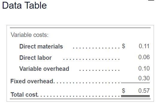 Solved Data Table Variable costs: $ 0.11 Direct materials | Chegg.com