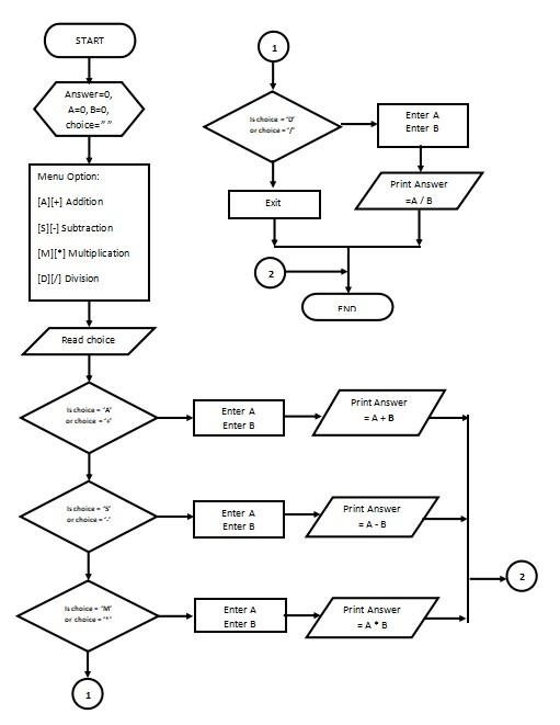 Solved SAMPLE DISPLAY OUTPUT: Arithmetic Operation [A] [+] | Chegg.com