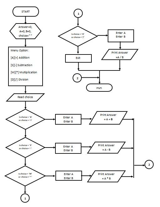 Solved SAMPLE DISPLAY OUTPUT: Arithmetic Operation [A] [+] | Chegg.com