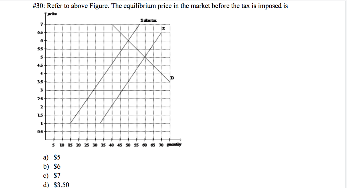 Solved #30: Refer to above Figure. The equilibrium price in | Chegg.com