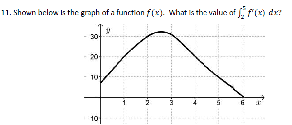 Solved 11. Shown below is the graph of a function f(x). What | Chegg.com