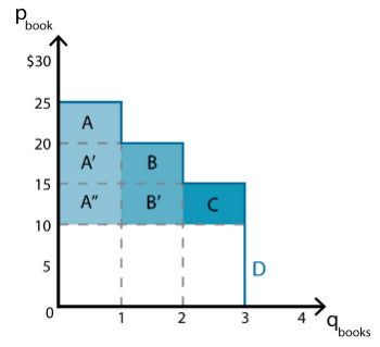 Solved From the graph above, total consumer surplus at a | Chegg.com