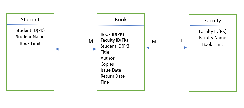 Solved LIST OF TABLES and constraints - Tables name with all | Chegg.com
