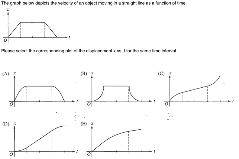 Solved The graph below depicts the velocity of an object | Chegg.com