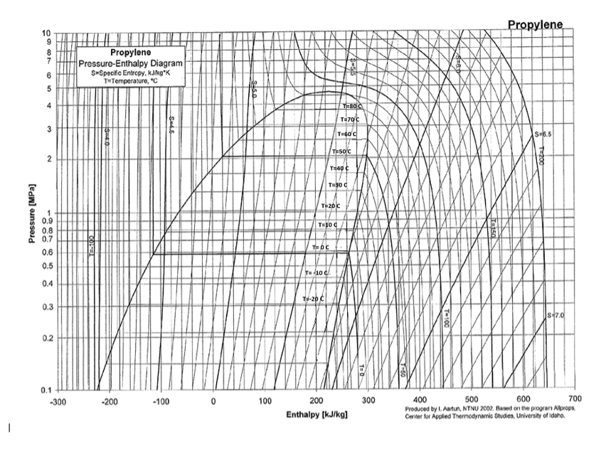 Liquified propylene is used in the SOHIO | Chegg.com