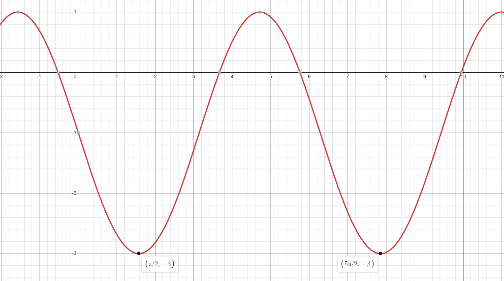 Solved Find the equation of graph given below: the answer | Chegg.com