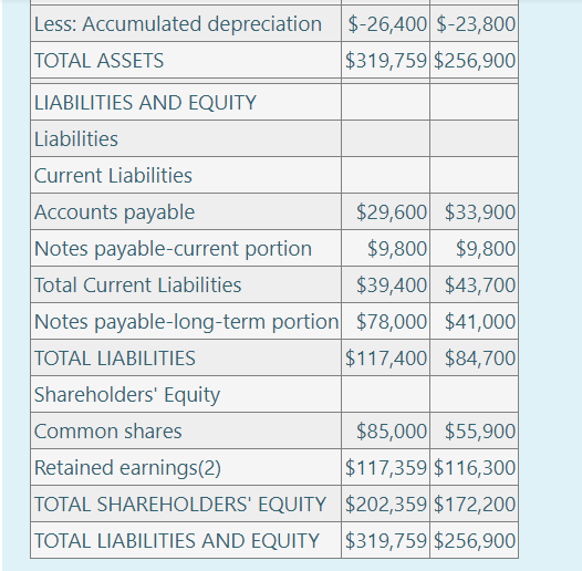 Solved The balance sheet and income statement for Joe's Fish | Chegg.com