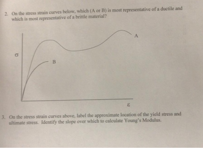 Solved On the stress strain curves below, which (A or B) is | Chegg.com