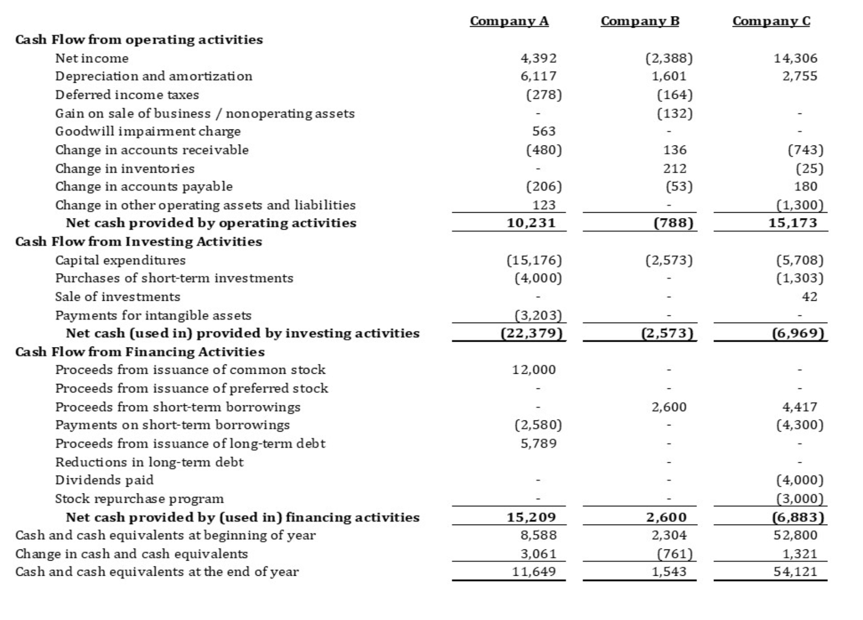 solved-based-on-the-cash-flow-statements-which-of-the-chegg