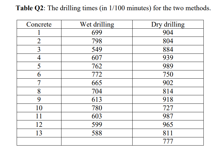 Solved 22 Drilling has many uses for a wide range of | Chegg.com