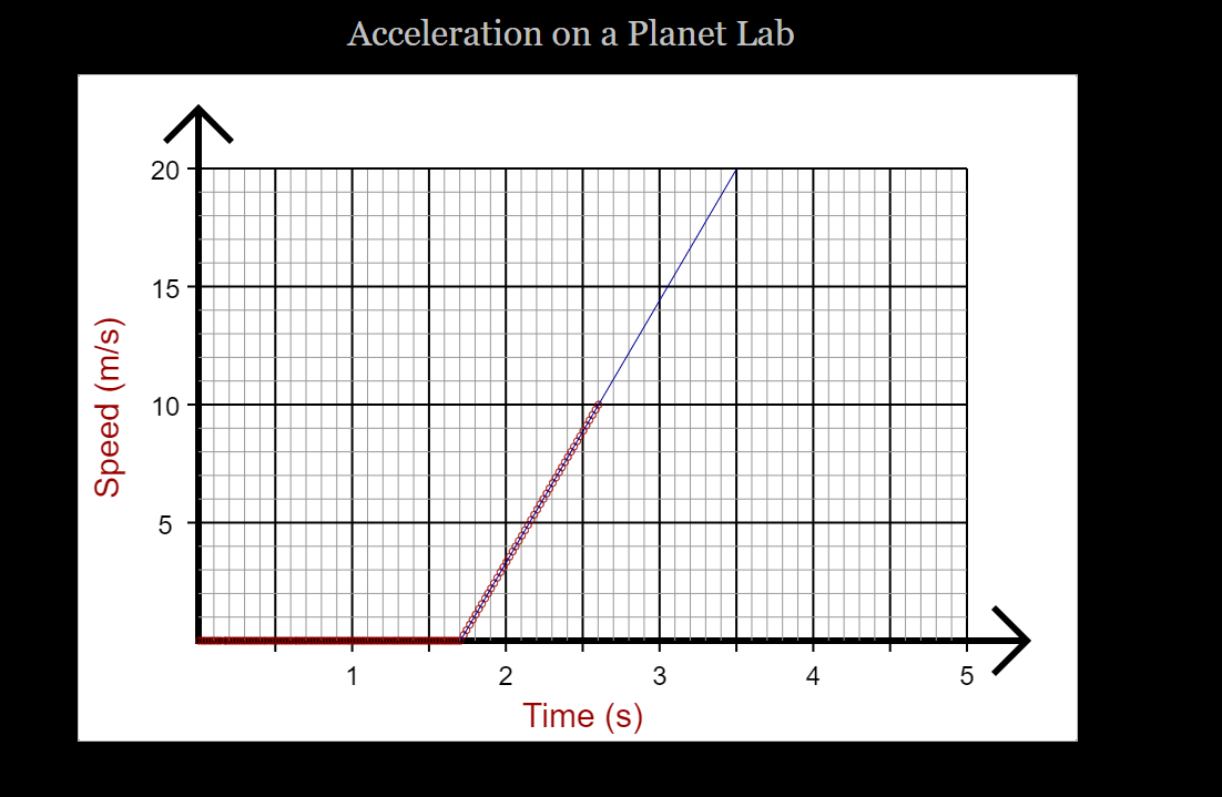Solved The velocity vs. time graph is a straight line. | Chegg.com