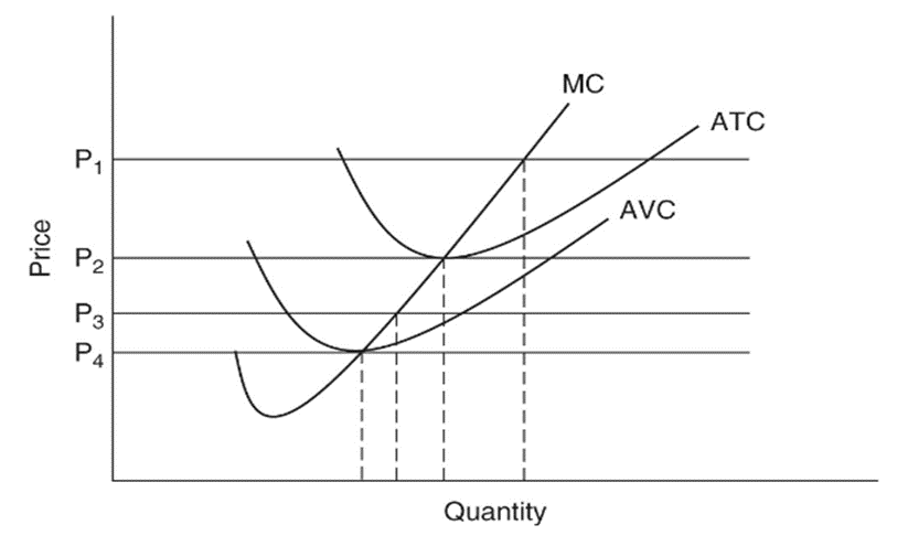 Solved If the shortrun price is _________, the perfectly